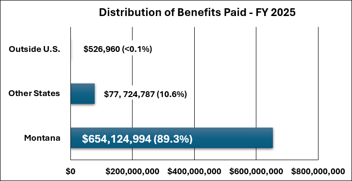 Chart Showing Distribution of Benefits Paid - FY 2025